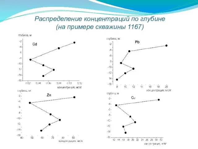 Распределение концентраций по глубине (на примере скважины 1167)