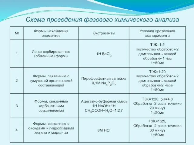 Схема проведения фазового химического анализа