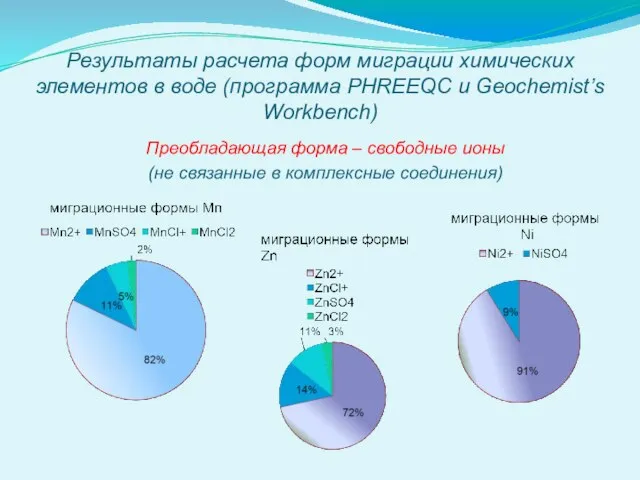 Результаты расчета форм миграции химических элементов в воде (программа PHREEQC и Geochemist’s