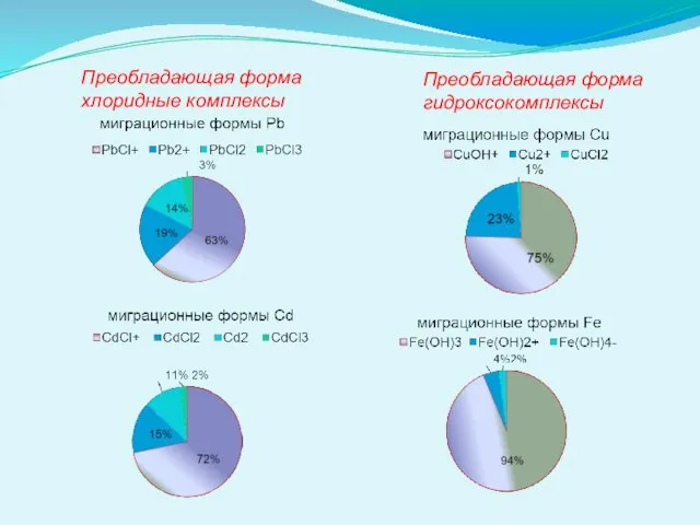 Преобладающая форма хлоридные комплексы Преобладающая форма гидроксокомплексы