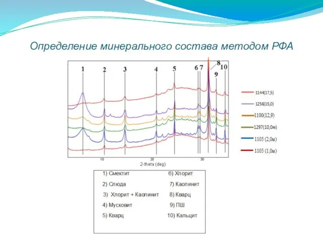 Определение минерального состава методом РФА