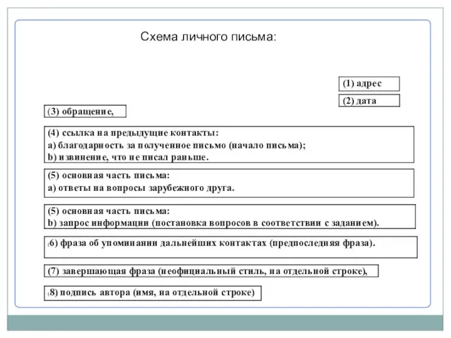 Схема личного письма: