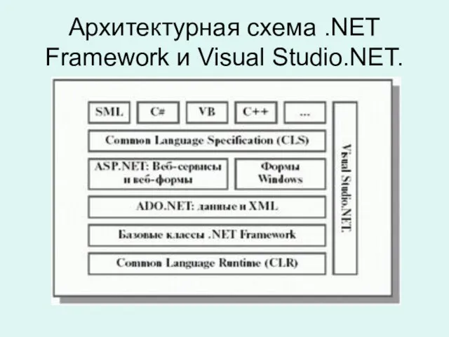 Архитектурная схема .NET Framework и Visual Studio.NET.