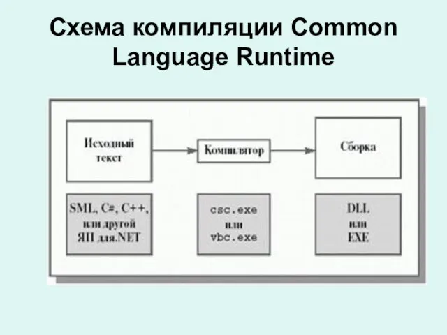 Схема компиляции Common Language Runtime