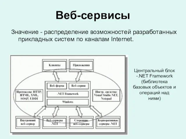 Веб-сервисы Значение - распределение возможностей разработанных прикладных систем по каналам Internet. Центральный