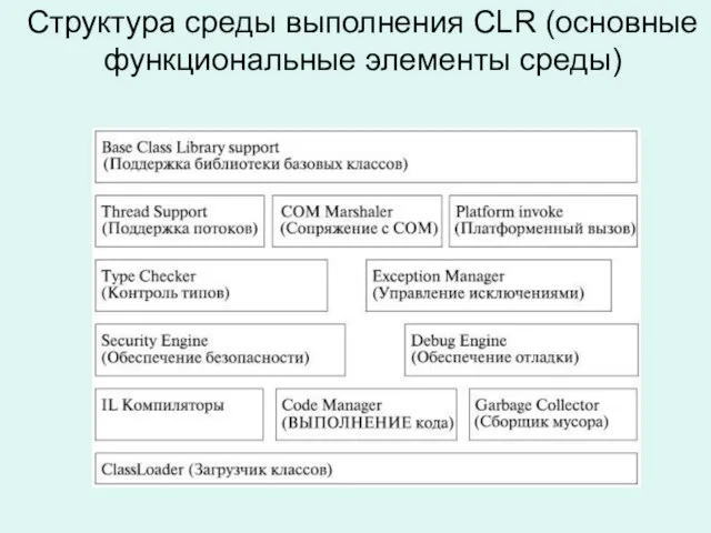 Структура среды выполнения CLR (основные функциональные элементы среды)