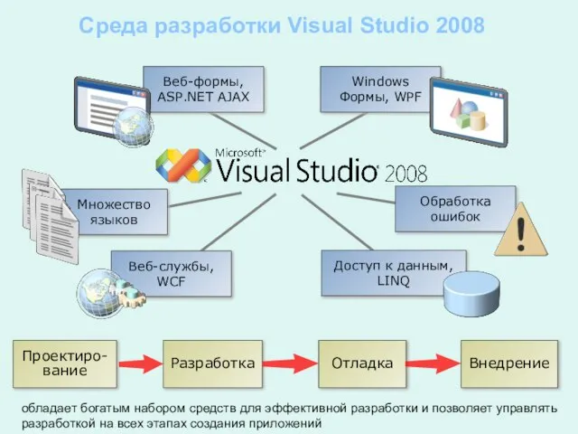 Веб-формы, ASP.NET AJAX Множество языков Веб-службы, WCF Доступ к данным, LINQ Обработка