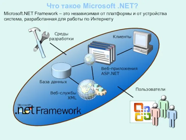 Что такое Microsoft .NET? Среды разработки Клиенты Пользователи Веб-приложения ASP.NET Веб-службы XML