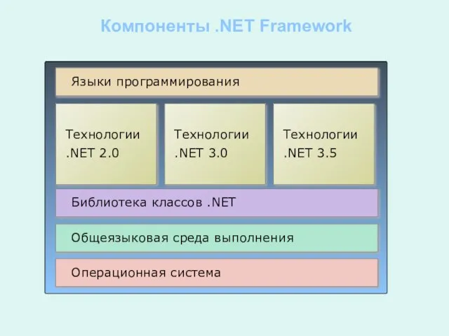 Компоненты .NET Framework Операционная система Общеязыковая среда выполнения Библиотека классов .NET Языки