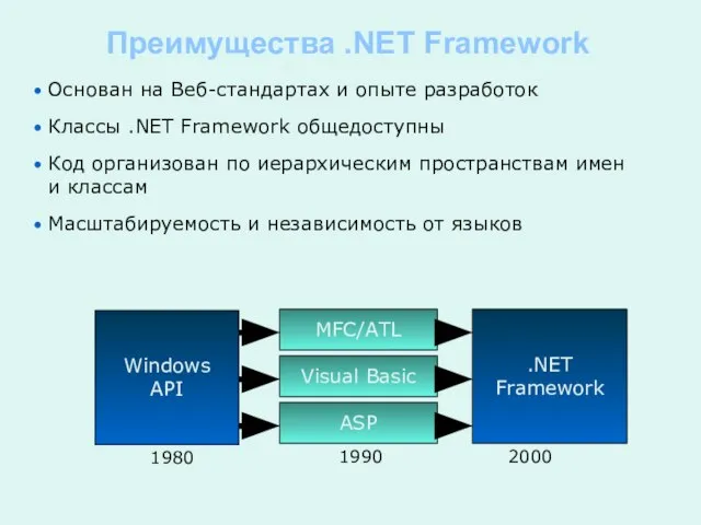 Преимущества .NET Framework Основан на Веб-стандартах и опыте разработок Классы .NET Framework