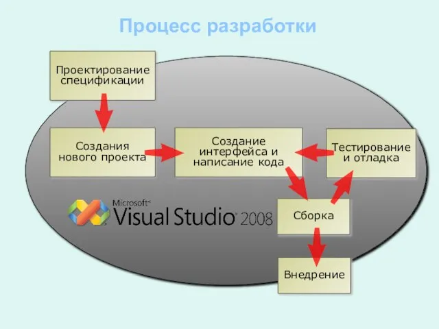 Внедрение Проектирование спецификации Создание интерфейса и написание кода Создания нового проекта Тестирование