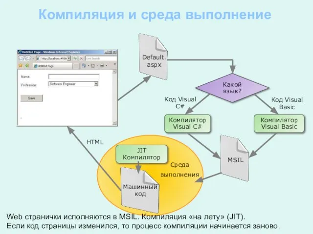 Код Visual Basic Код Visual C# Компиляция и среда выполнение Какой язык?