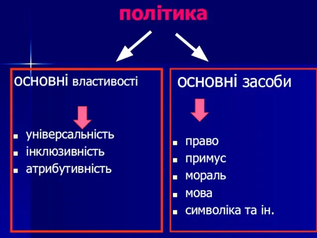 політика основні властивості універсальність інклюзивність атрибутивність основні засоби право примус мораль мова символіка та ін.