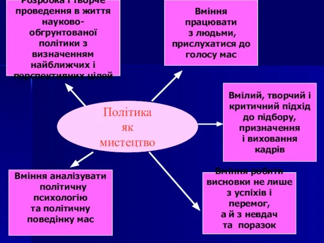 Розробка і творче проведення в життя науково-обгрунтованої політики з визначенням найближчих і