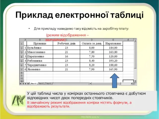 Приклад електронної таблиці Для прикладу наведемо таку відомість на заробітну плату: У