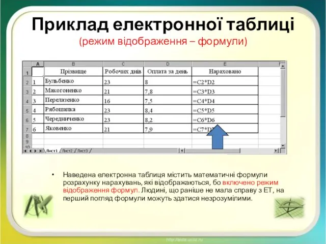 Приклад електронної таблиці (режим відображення – формули) Наведена електронна таблиця містить математичні
