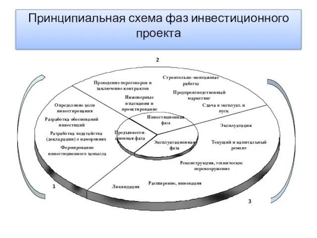 Принципиальная схема фаз инвестиционного проекта