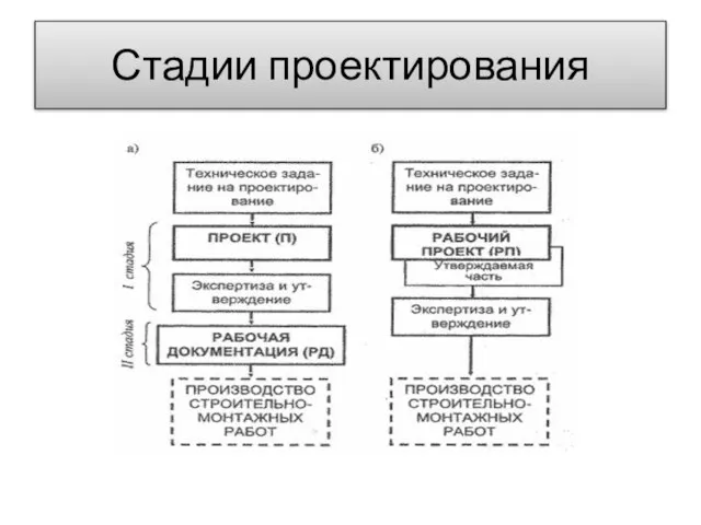 Стадии проектирования