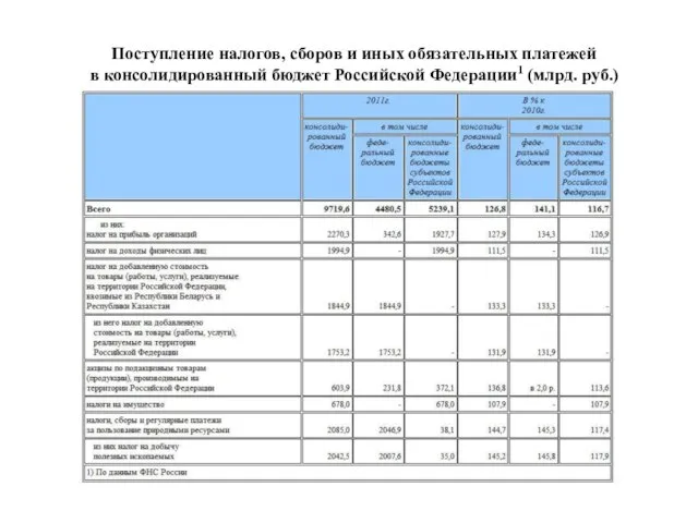 Поступление налогов, сборов и иных обязательных платежей в консолидированный бюджет Российской Федерации1 (млрд. руб.)