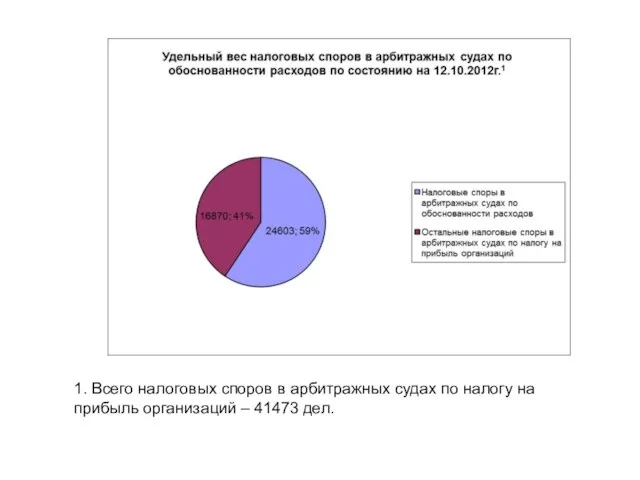 1. Всего налоговых споров в арбитражных судах по налогу на прибыль организаций – 41473 дел.