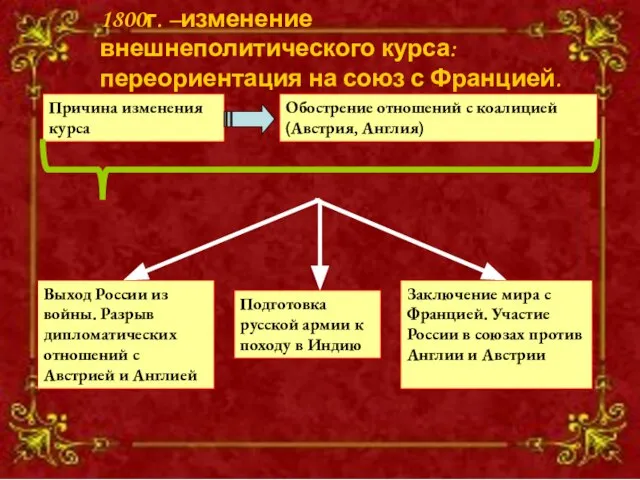 1800г. –изменение внешнеполитического курса: переориентация на союз с Францией. Причина изменения курса