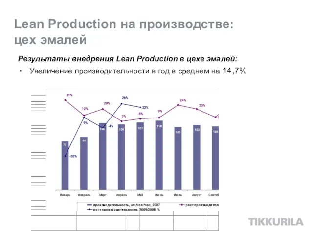Lean Production на производстве: цех эмалей Результаты внедрения Lean Production в цехе