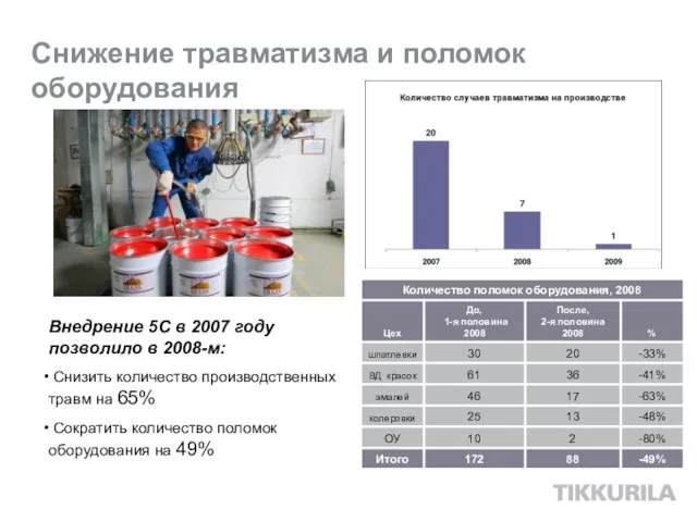 Снижение травматизма и поломок оборудования Внедрение 5С в 2007 году позволило в