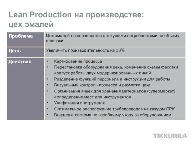 Lean Production на производстве: цех эмалей