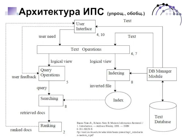 Архитектура ИПС (упрощ., обобщ.) Baeza-Yates R., Ribeiro-Neto B. Modern Information Retrieval //