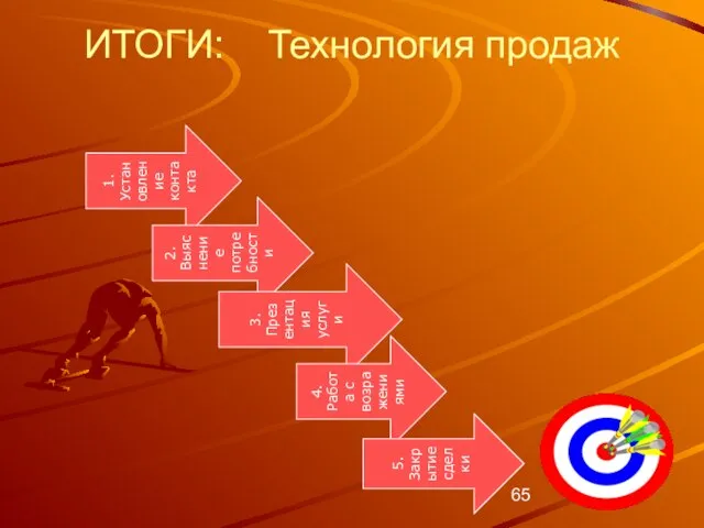 ИТОГИ: Технология продаж 1.Установление контакта 2.Выяснение потребности 3.Презентация услуги 4.Работа с возражениями 5.Закрытие сделки