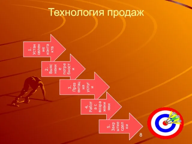 Технология продаж 1.Установление контакта 2.Выяснение потребности 3.Презентация услуги 4.Работа с возражениями 5.Закрытие сделки