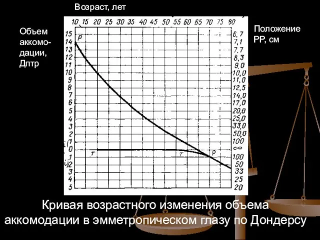 Кривая возрастного изменения объема аккомодации в эмметропическом глазу по Дондерсу Возраст, лет