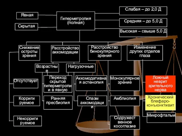 Явная Скрытая Гиперметропия (полная) Слабая – до 2,0 Д Средняя – до