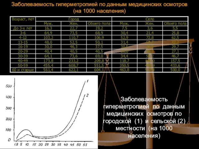 Заболеваемость гиперметропией по данным медицинских осмотров (на 1000 населения) Заболеваемость гиперметропией по