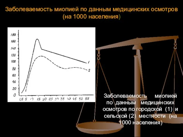 Заболеваемость миопией по данным медицинских осмотров (на 1000 населения) Заболеваемость миопией по