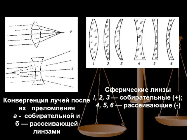 Сферические линзы /, 2, 3 — собирательные (+); 4, 5, 6 —