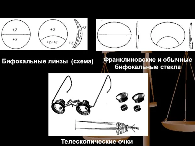 Франклиновские и обычные бифокальные стекла Бифокальные линзы (схема) Телескопические очки