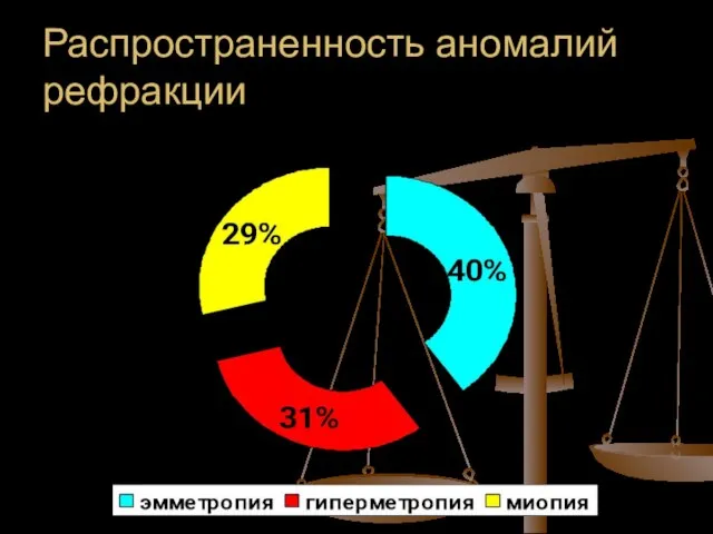 Распространенность аномалий рефракции