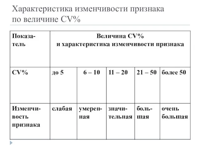 Характеристика изменчивости признака по величине CV%