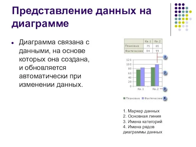 Представление данных на диаграмме Диаграмма связана с данными, на основе которых она