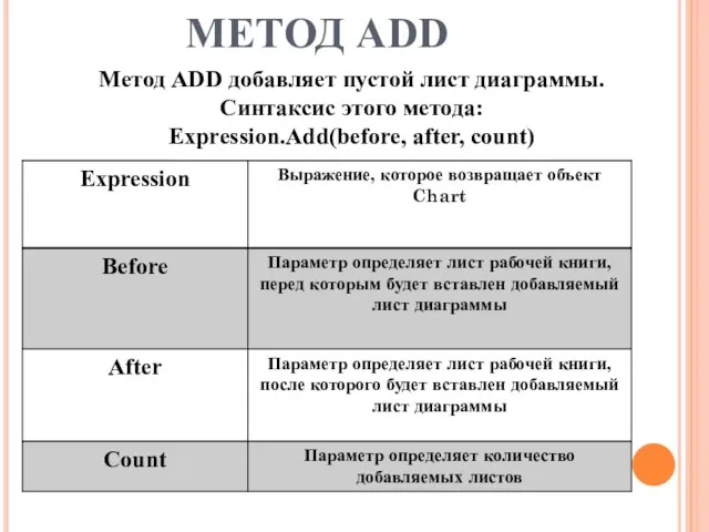 МЕТОД ADD Метод ADD добавляет пустой лист диаграммы. Синтаксис этого метода: Expression.Add(before, after, count)