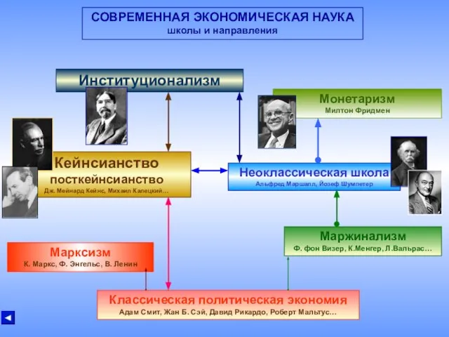 СОВРЕМЕННАЯ ЭКОНОМИЧЕСКАЯ НАУКА школы и направления Классическая политическая экономия Адам Смит, Жан