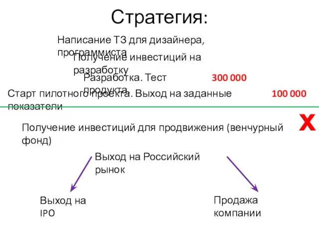 Стратегия: Написание ТЗ для дизайнера, программиста Получение инвестиций на разработку Разработка. Тест