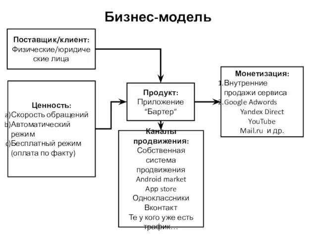 Бизнес-модель Продукт: Приложение “Бартер” Поставщик/клиент: Физические/юридические лица Ценность: Скорость обращений Автоматический режим