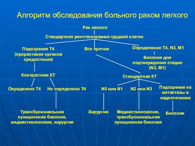 Алгоритм обследования больного раком легкого Рак легкого Стандартная рентгенограмма грудной клетки Подозрение