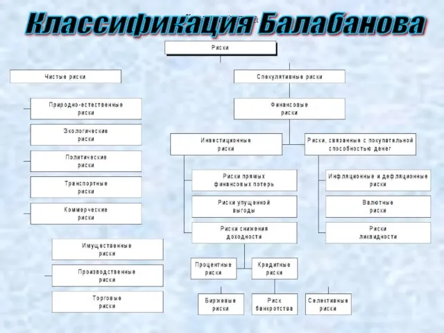 Классификация Балабанова
