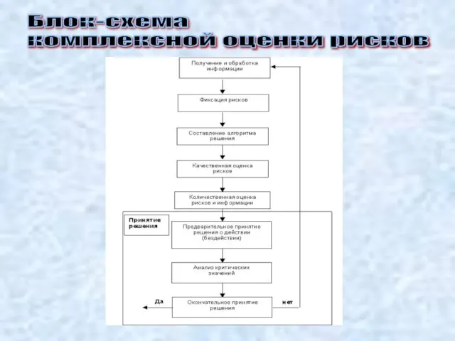 Блок-схема комплексной оценки рисков