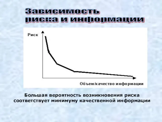 Зависимость риска и информации Большая вероятность возникновения риска соответствует минимуму качественной информации