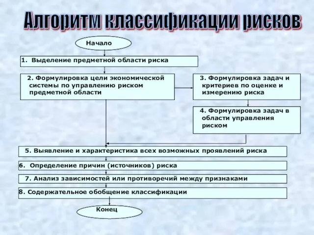 Алгоритм классификации рисков