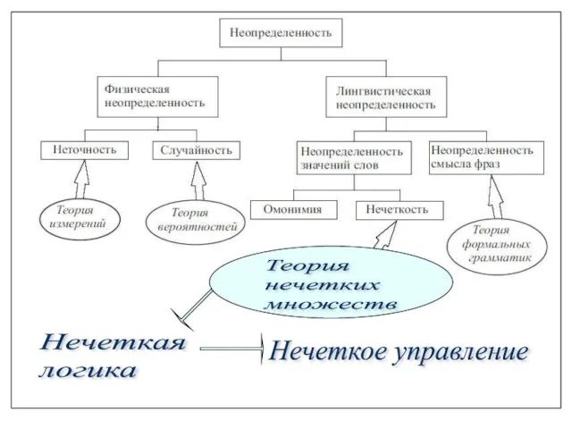 Нечеткая логика Теория нечетких множеств Нечеткое управление